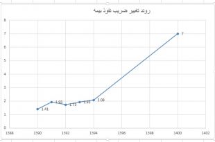 ضریب نفوذ بیمه